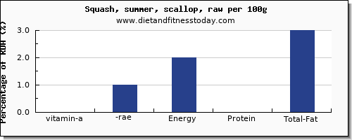 vitamin a, rae and nutrition facts in vitamin a in summer squash per 100g